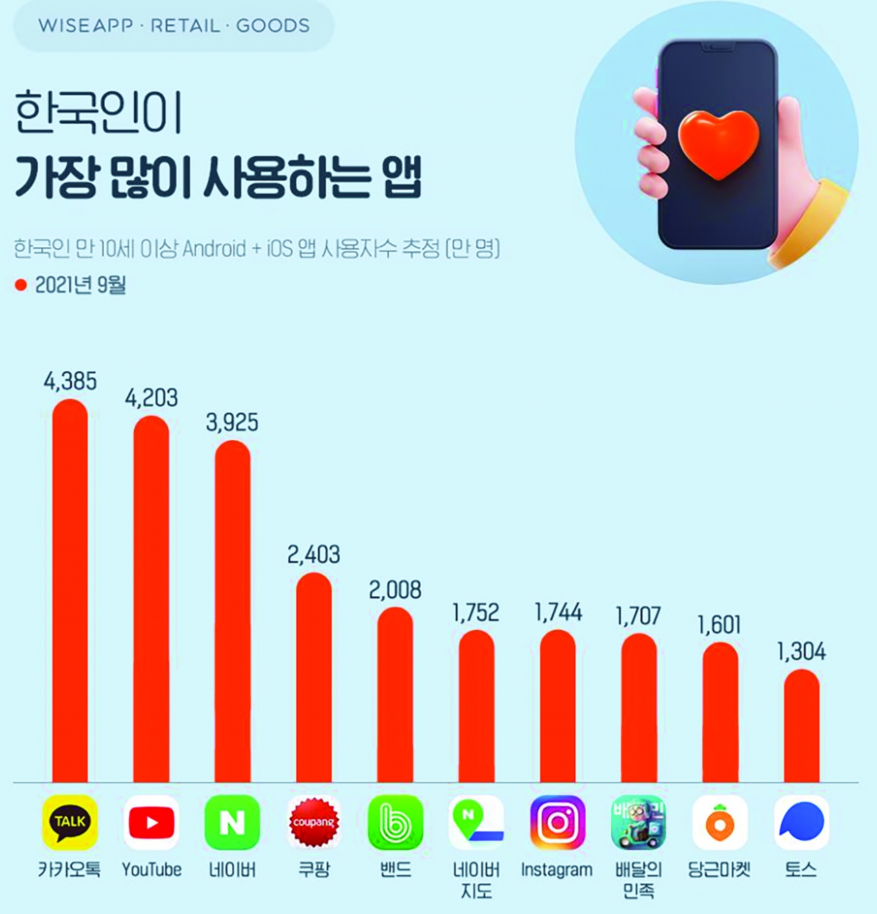 앱/리테일 분석 서비스 와이즈앱/리테일/굿즈가 2021년 9월 기준 한국인이 가장 많이 사용하는 앱 조사결과에 따르면 1위는 카카오톡, 2위 유튜브, 3위 네이버 순으로 나타났다. 이 조사는 한국인 만 10세이상 안드로이트+iOS앱 사용자수를 집계한 것이며 데이터는 추정값으로 실제와 차이가 있을 수 있다. 사진은 와이즈앱 페이스북 캡쳐.